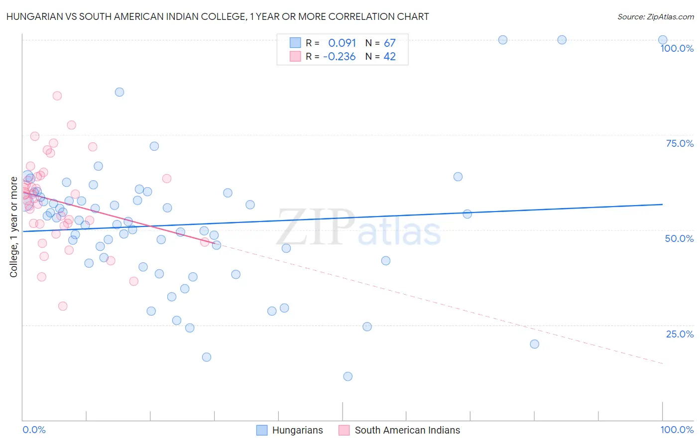 Hungarian vs South American Indian College, 1 year or more