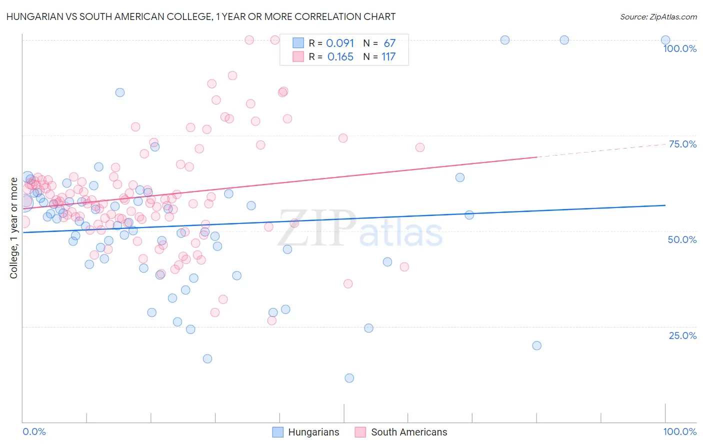 Hungarian vs South American College, 1 year or more