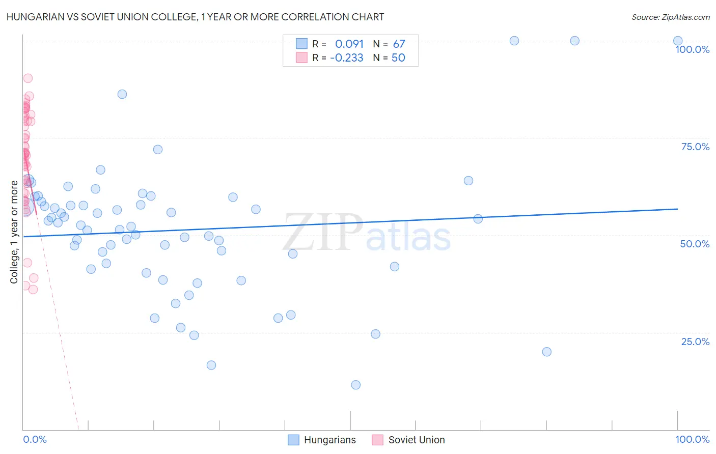 Hungarian vs Soviet Union College, 1 year or more