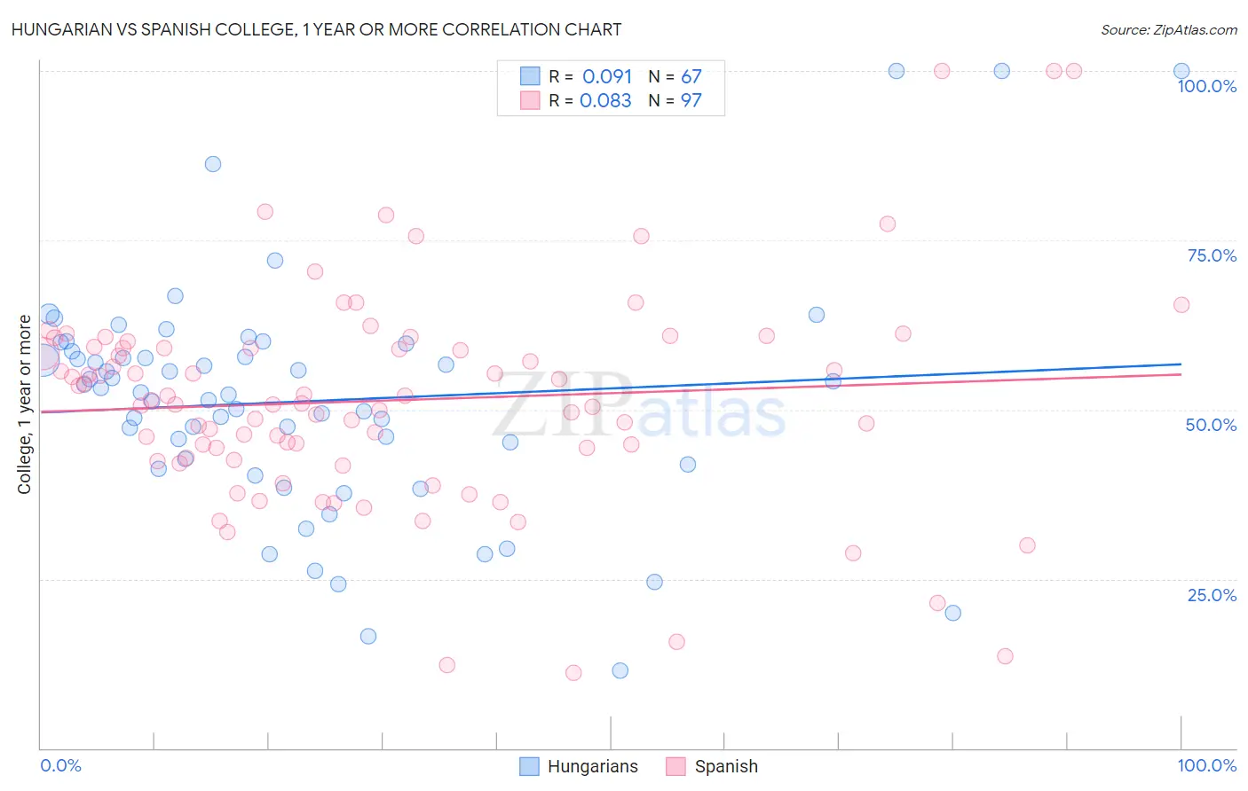 Hungarian vs Spanish College, 1 year or more