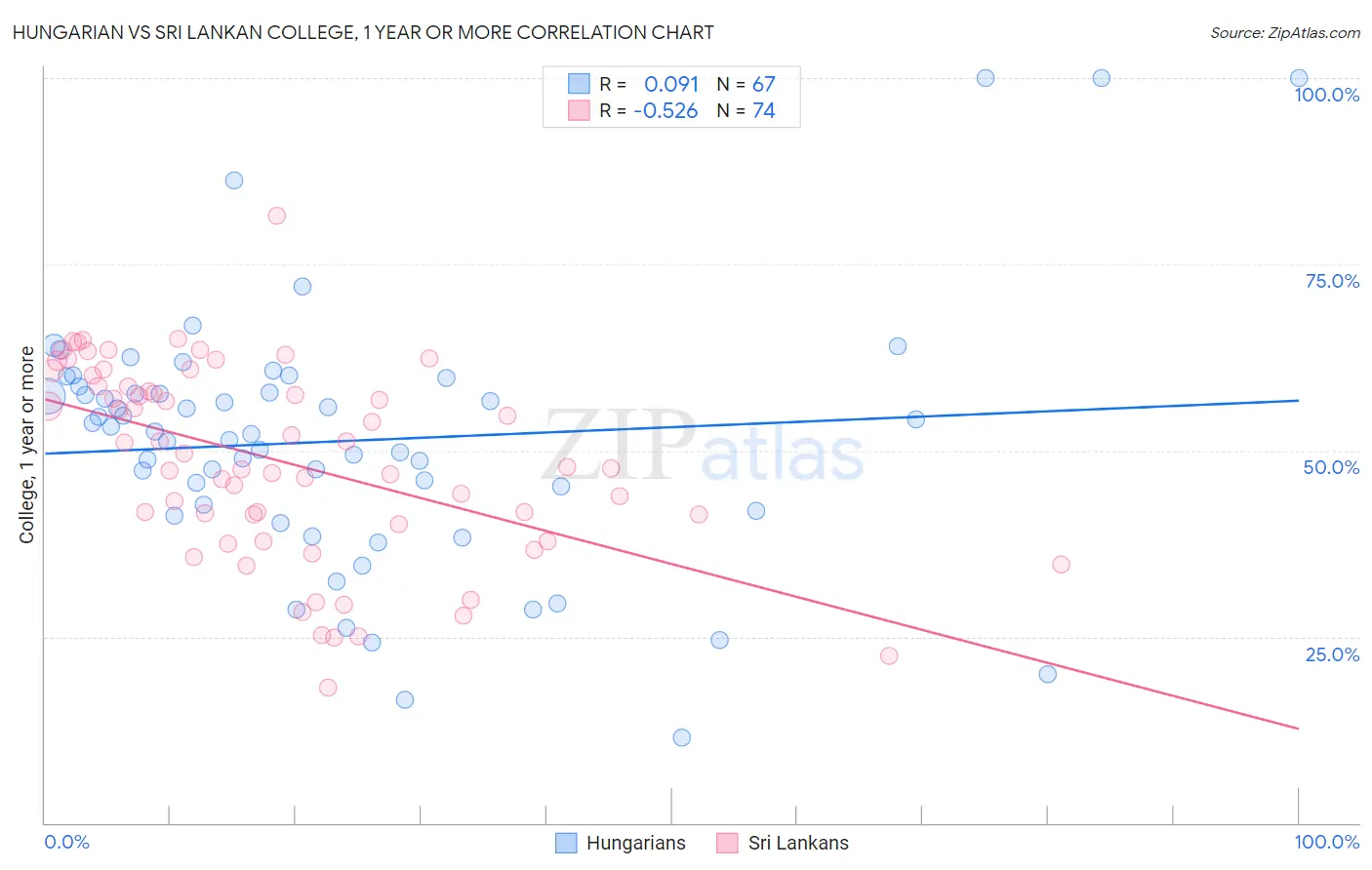 Hungarian vs Sri Lankan College, 1 year or more