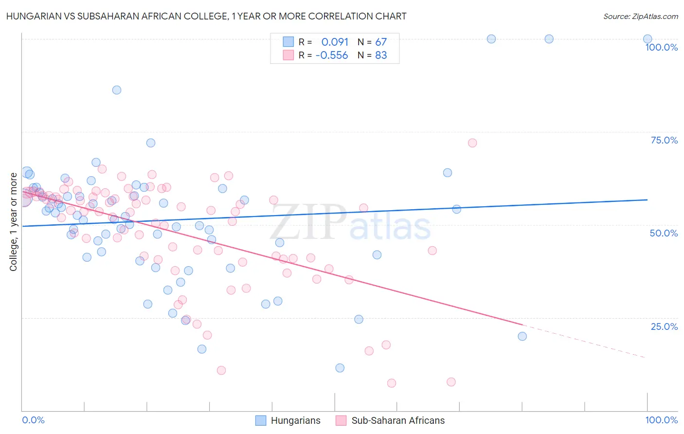 Hungarian vs Subsaharan African College, 1 year or more