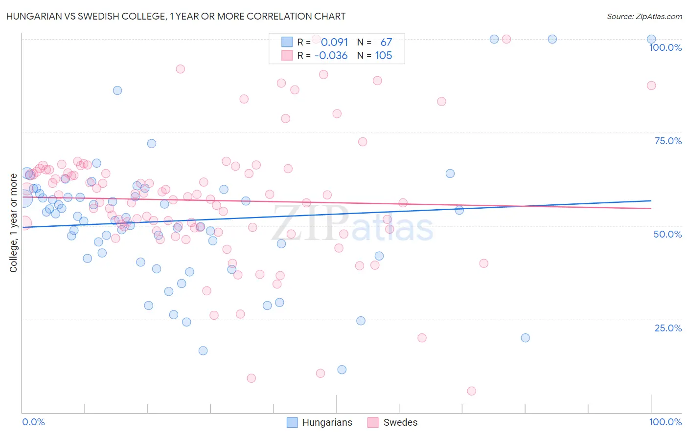 Hungarian vs Swedish College, 1 year or more