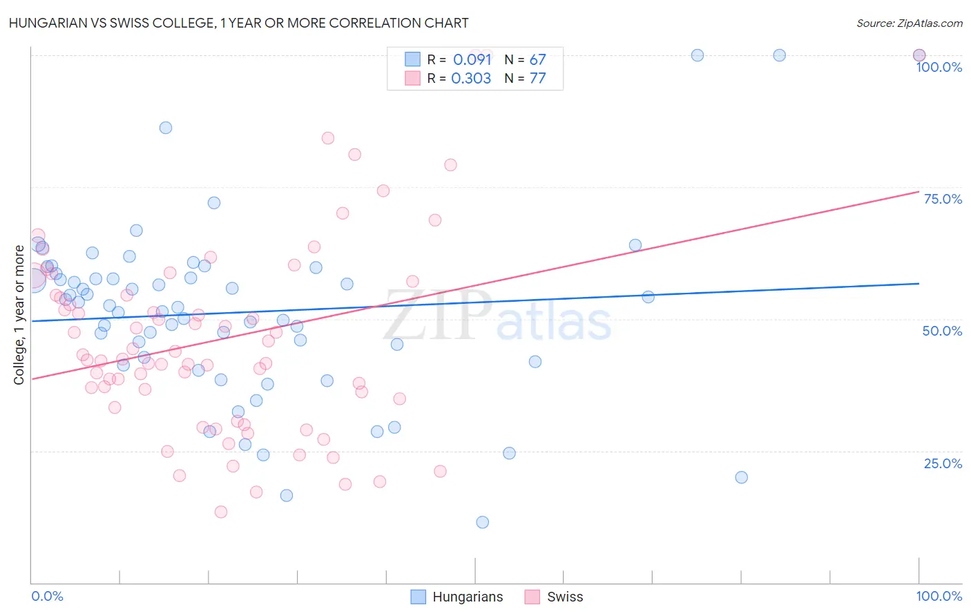 Hungarian vs Swiss College, 1 year or more
