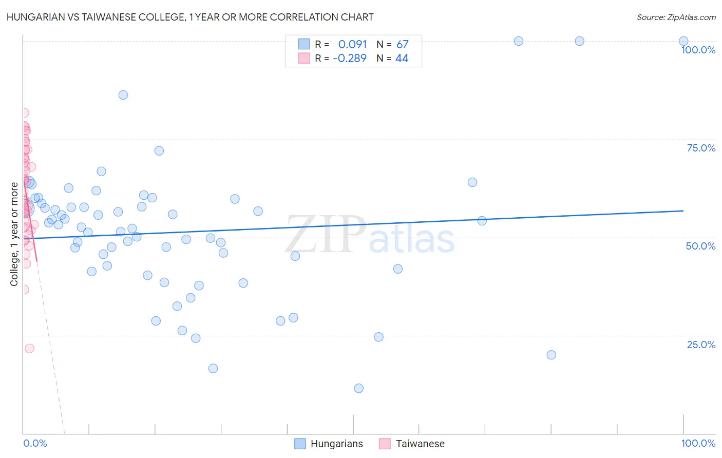 Hungarian vs Taiwanese College, 1 year or more