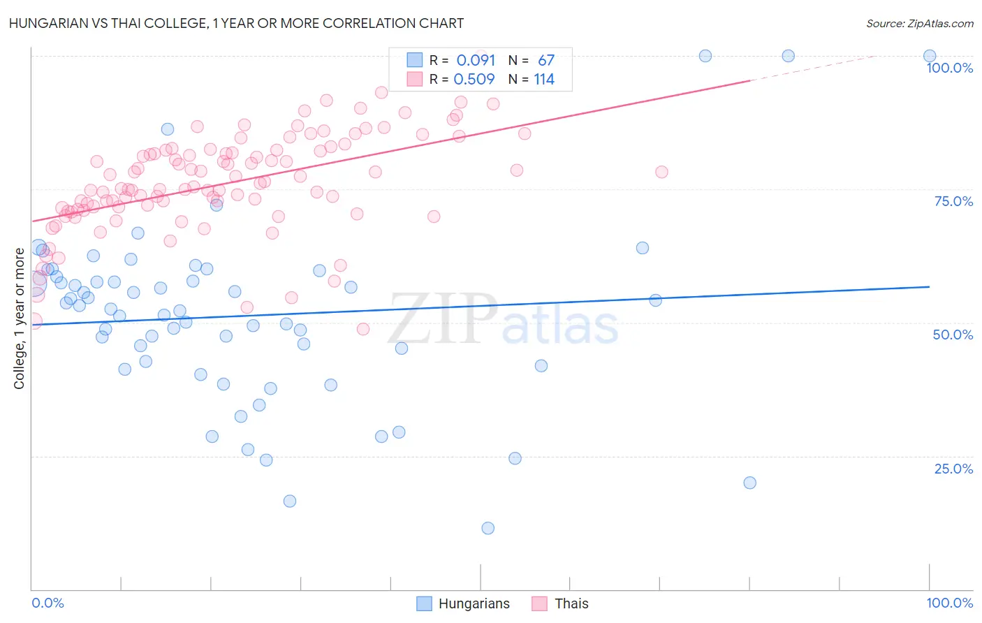 Hungarian vs Thai College, 1 year or more