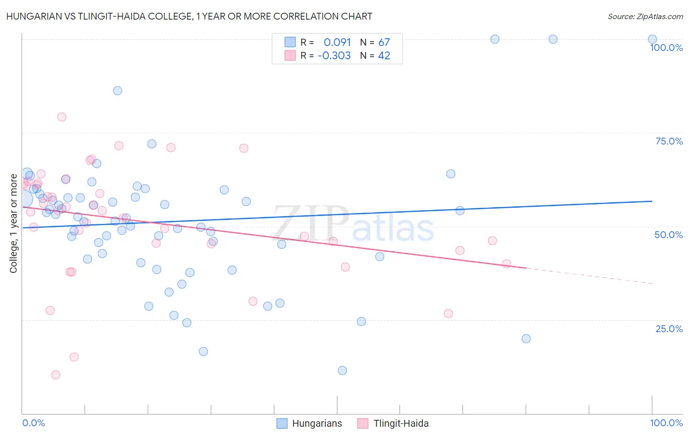 Hungarian vs Tlingit-Haida College, 1 year or more