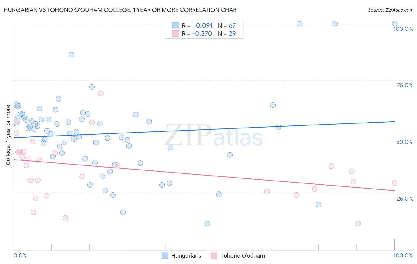 Hungarian vs Tohono O'odham College, 1 year or more