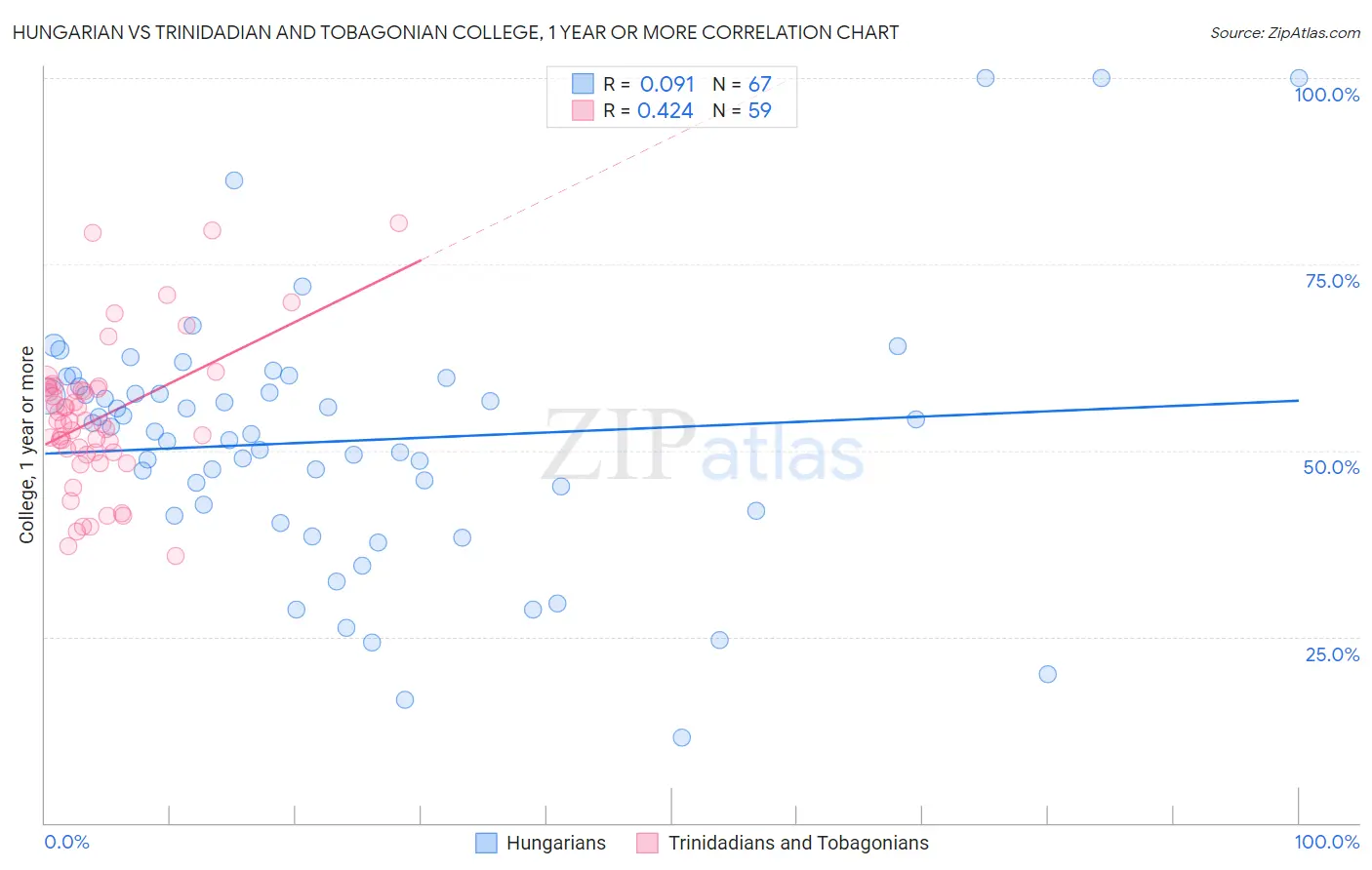 Hungarian vs Trinidadian and Tobagonian College, 1 year or more