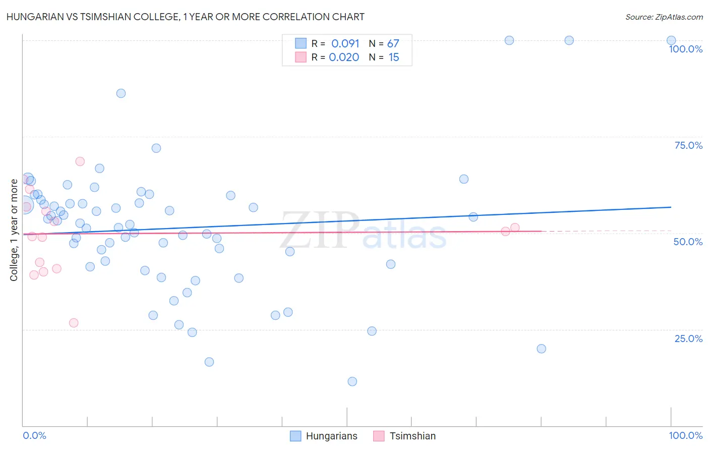 Hungarian vs Tsimshian College, 1 year or more