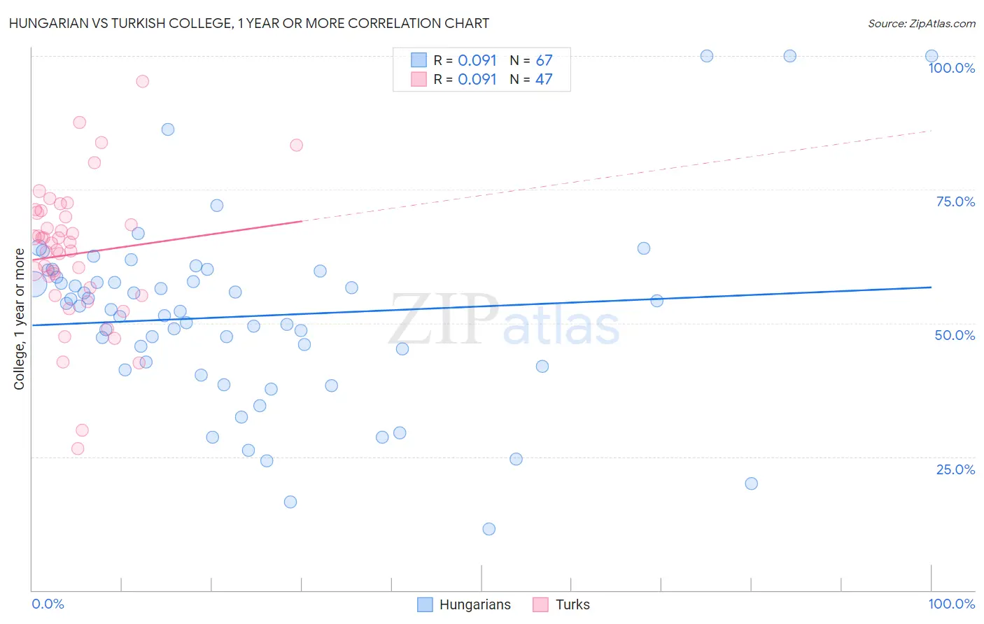 Hungarian vs Turkish College, 1 year or more