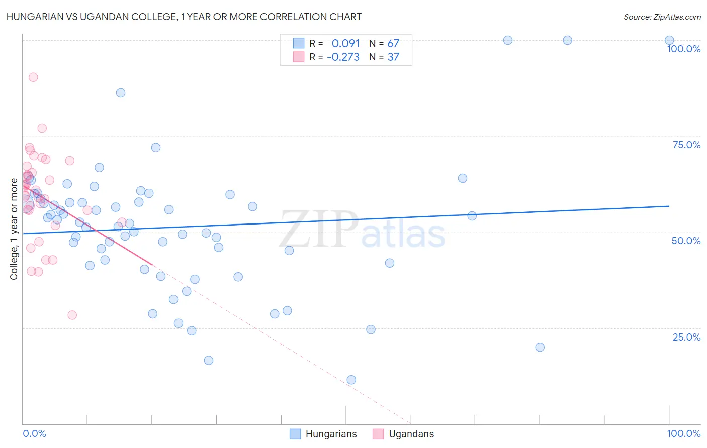 Hungarian vs Ugandan College, 1 year or more