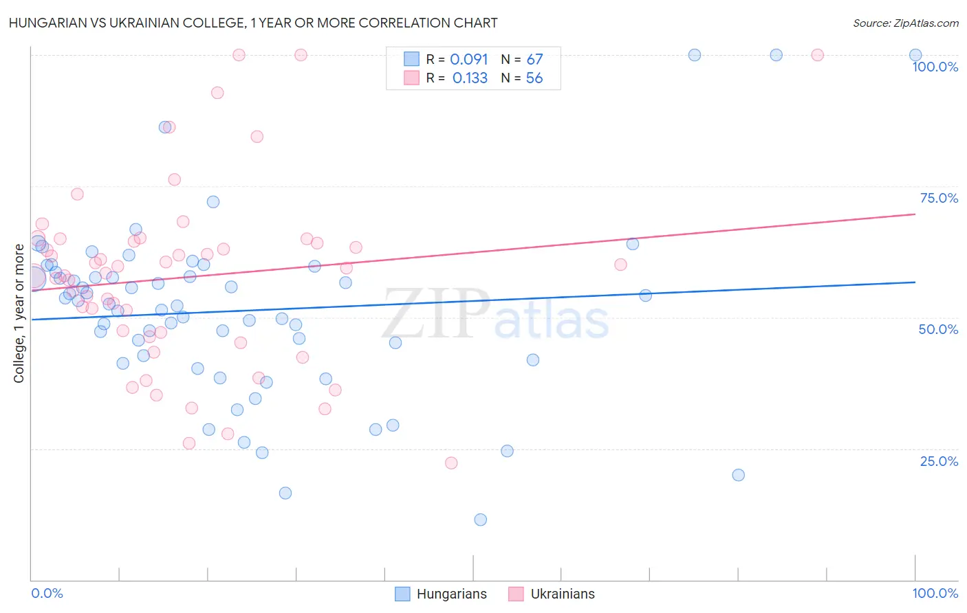 Hungarian vs Ukrainian College, 1 year or more