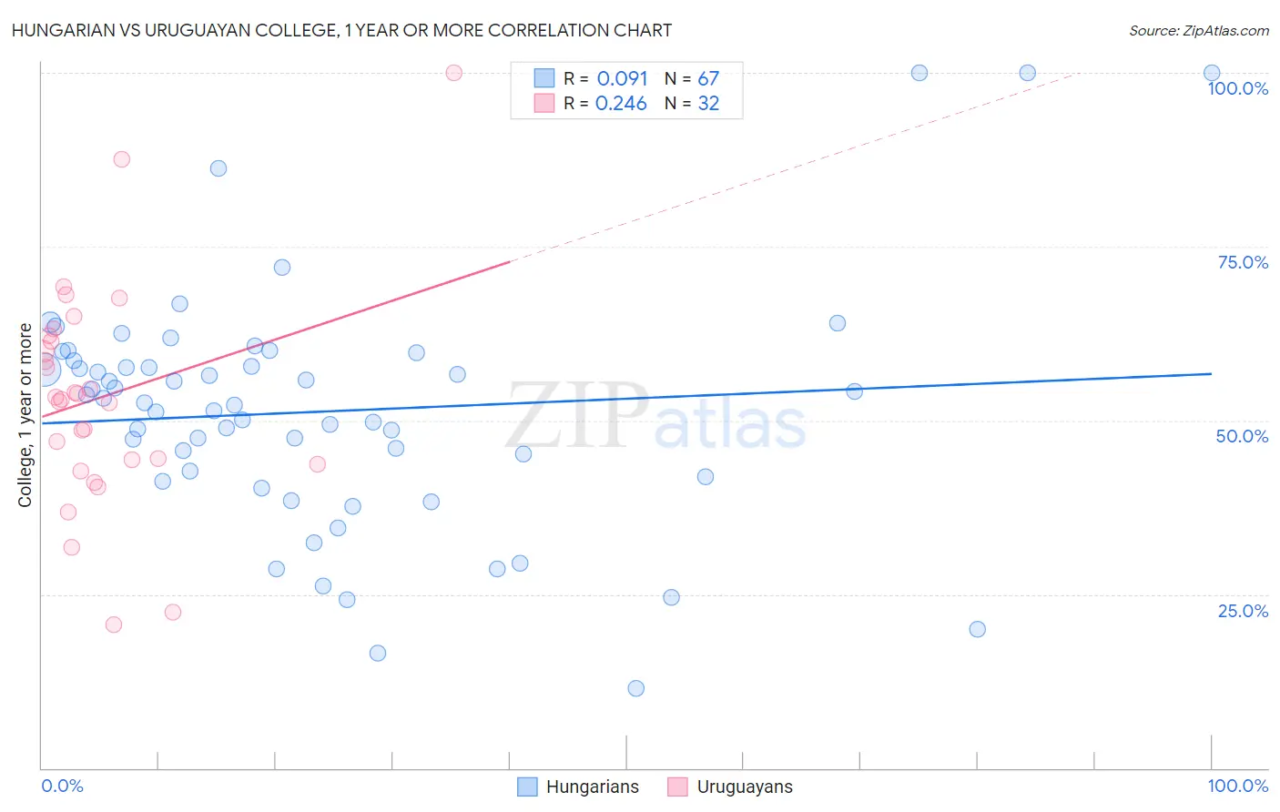 Hungarian vs Uruguayan College, 1 year or more
