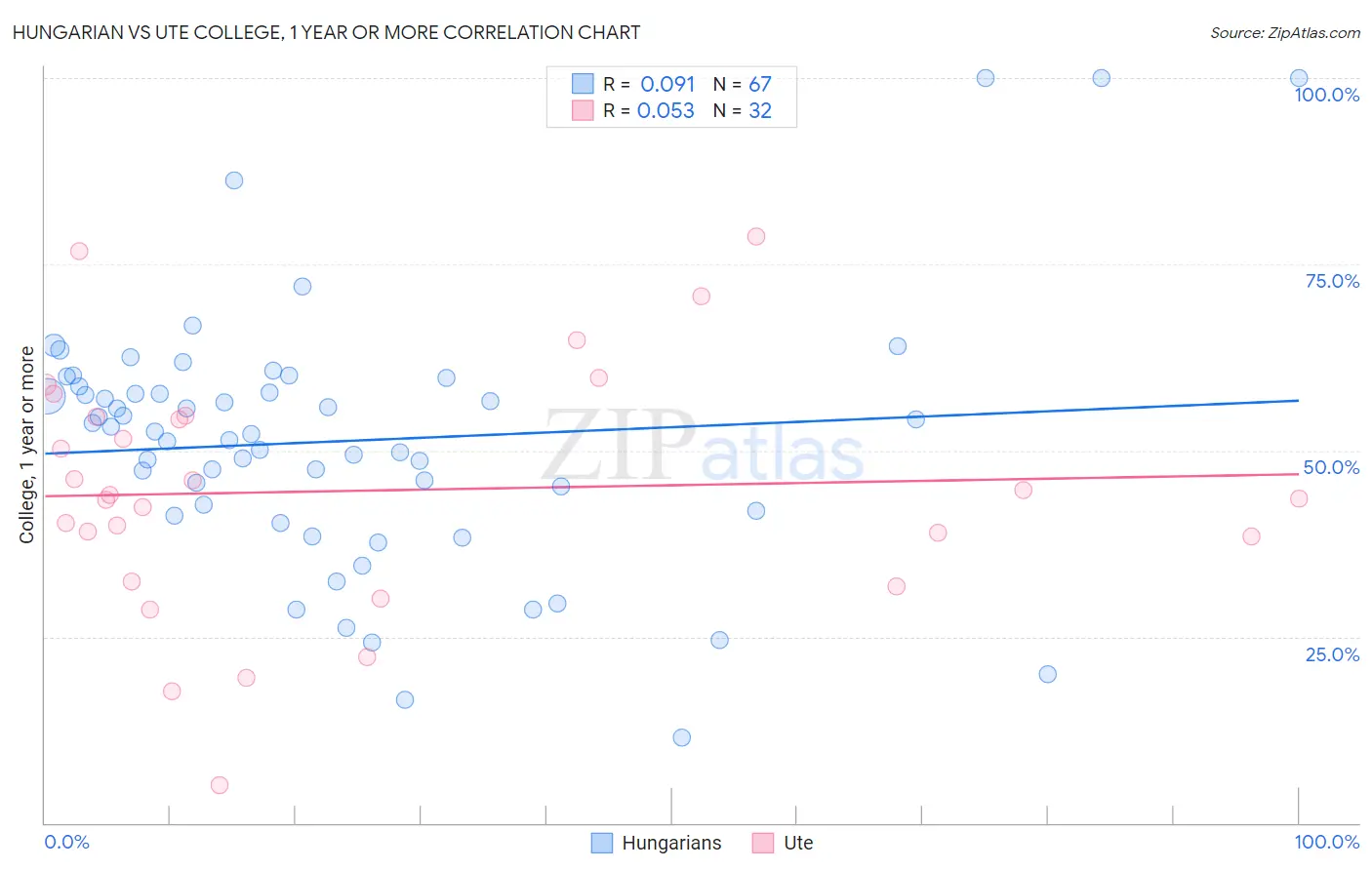 Hungarian vs Ute College, 1 year or more