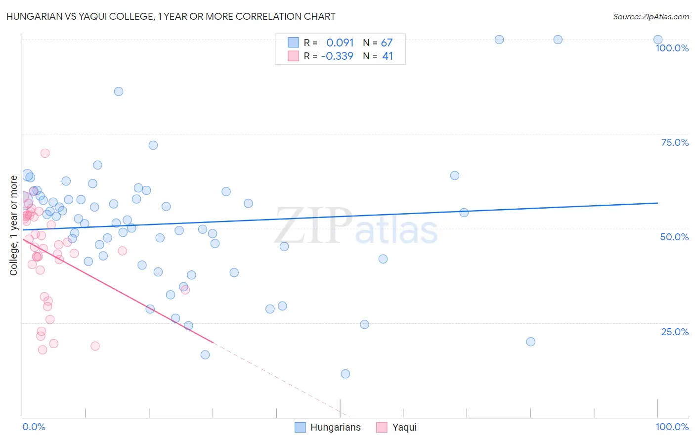 Hungarian vs Yaqui College, 1 year or more