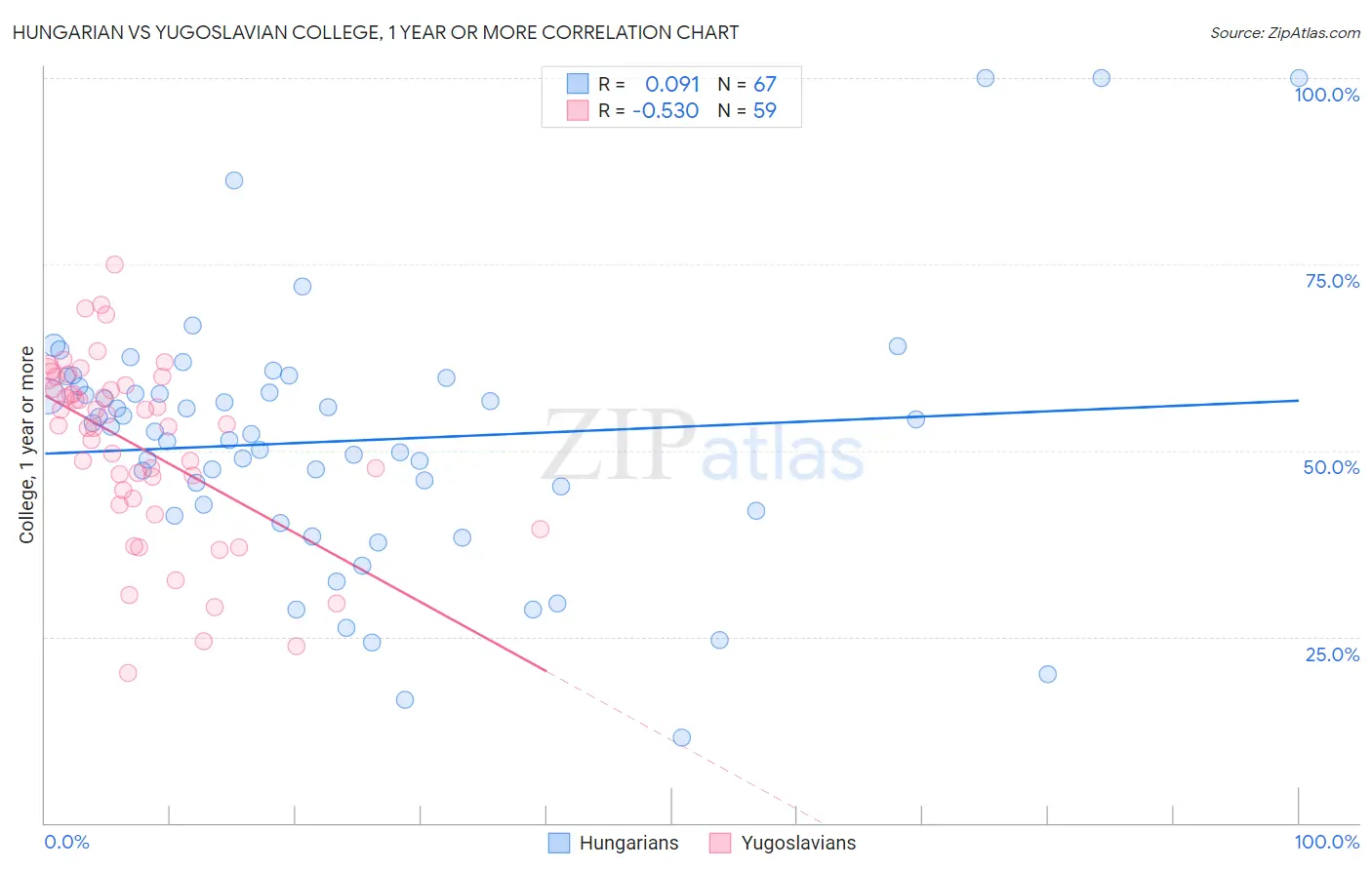 Hungarian vs Yugoslavian College, 1 year or more