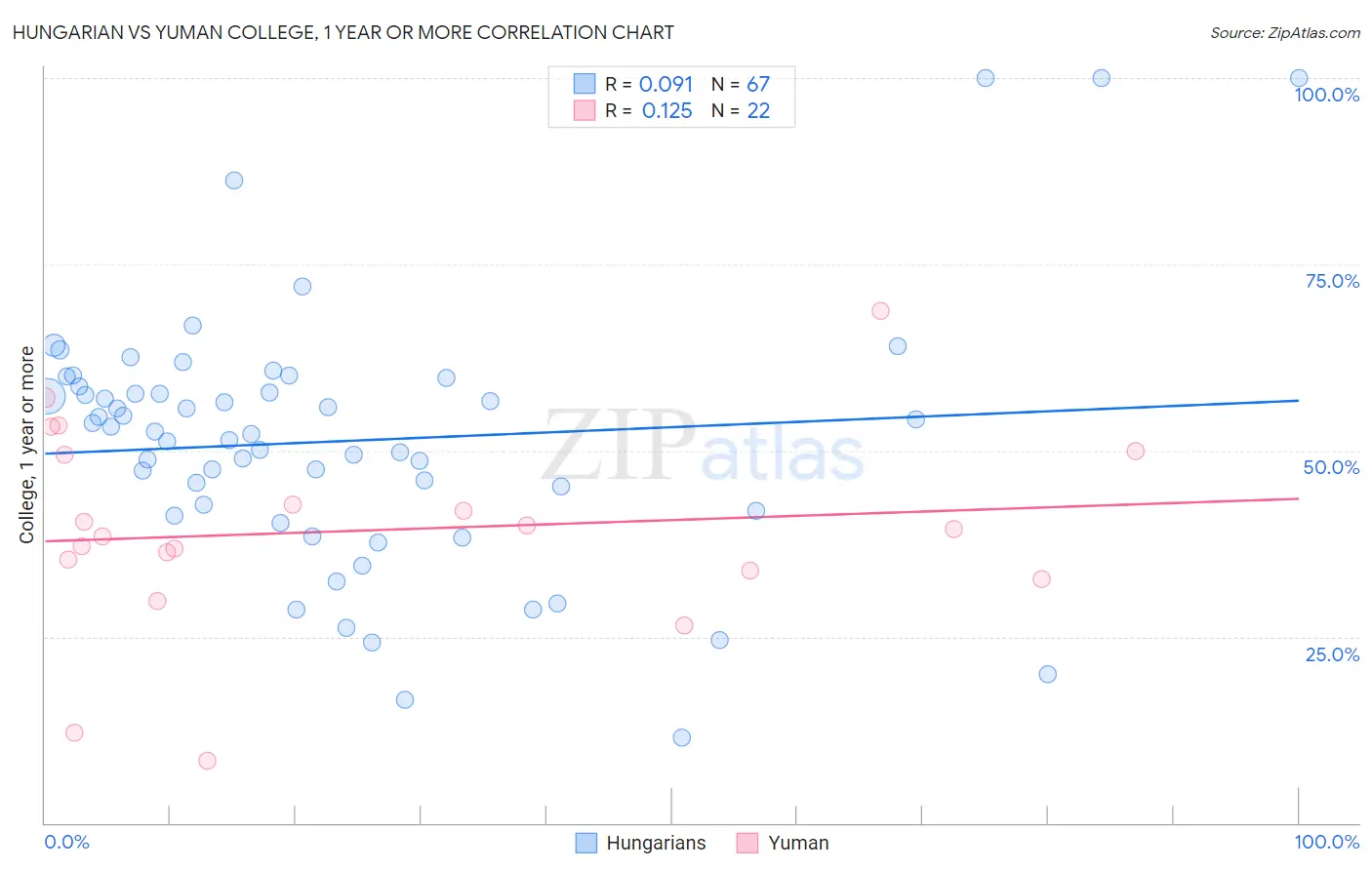 Hungarian vs Yuman College, 1 year or more