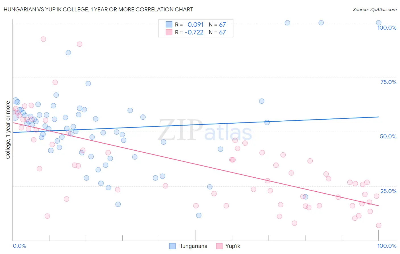 Hungarian vs Yup'ik College, 1 year or more