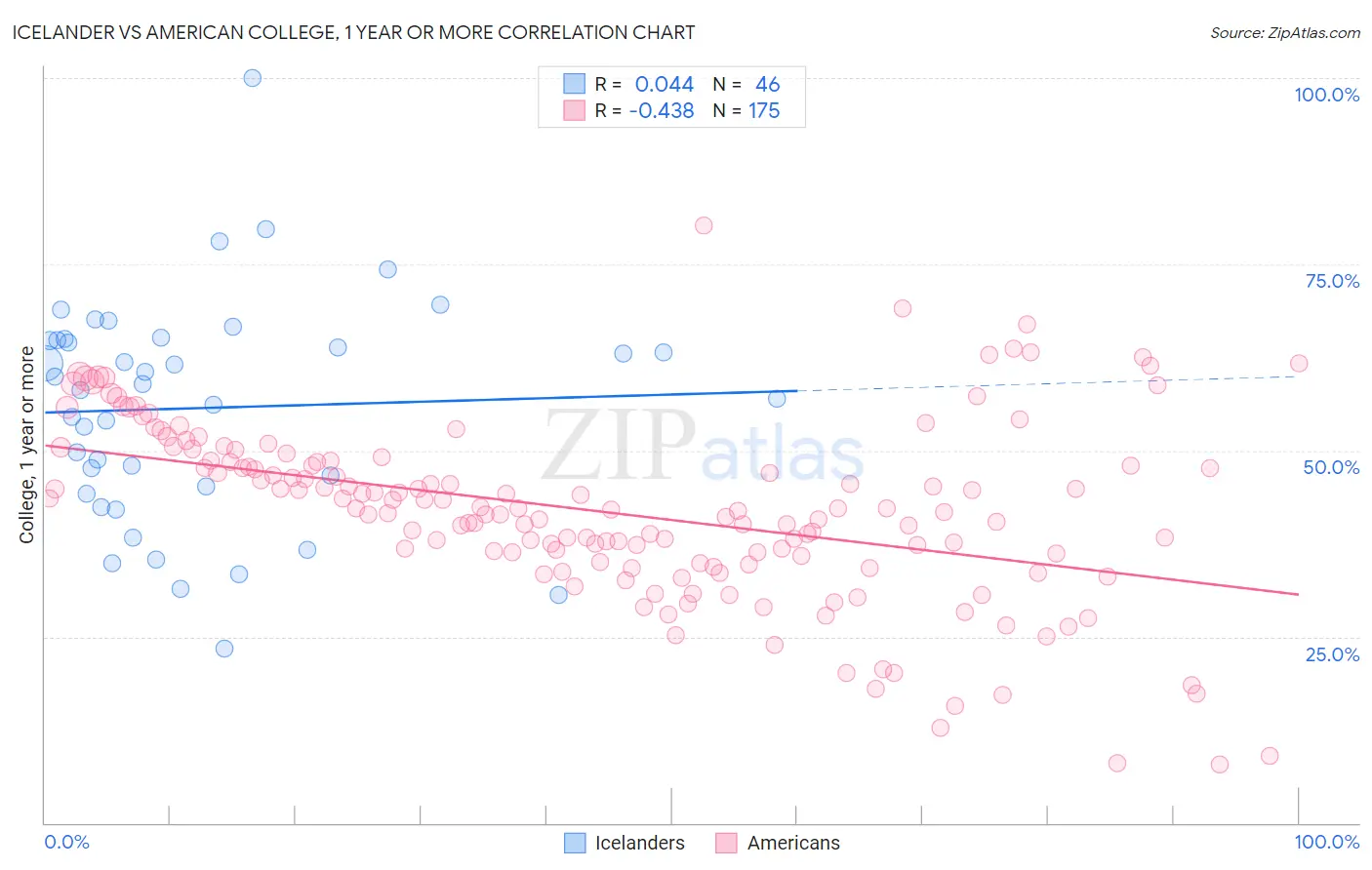 Icelander vs American College, 1 year or more