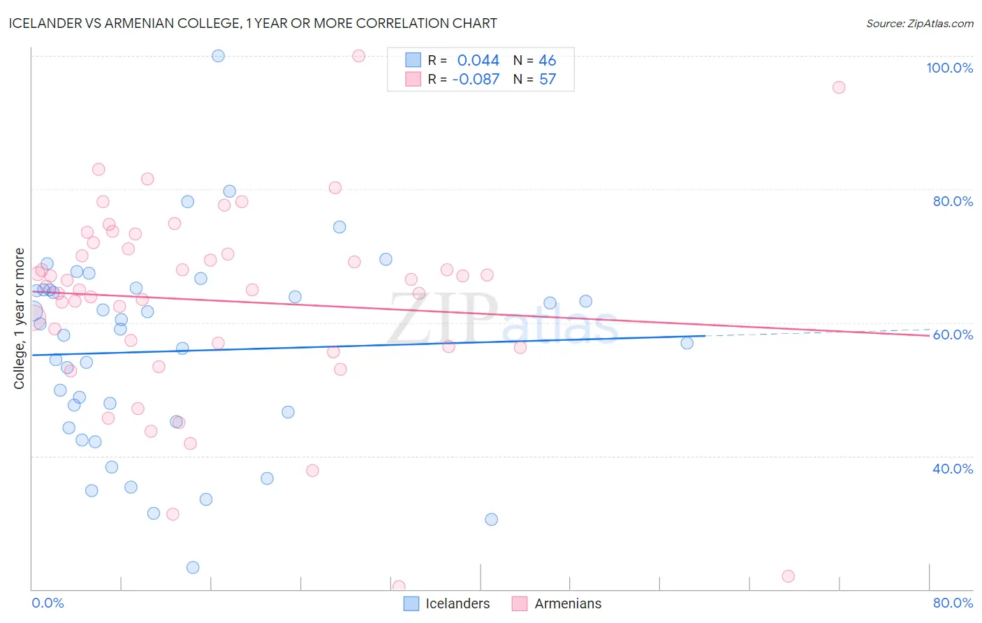 Icelander vs Armenian College, 1 year or more