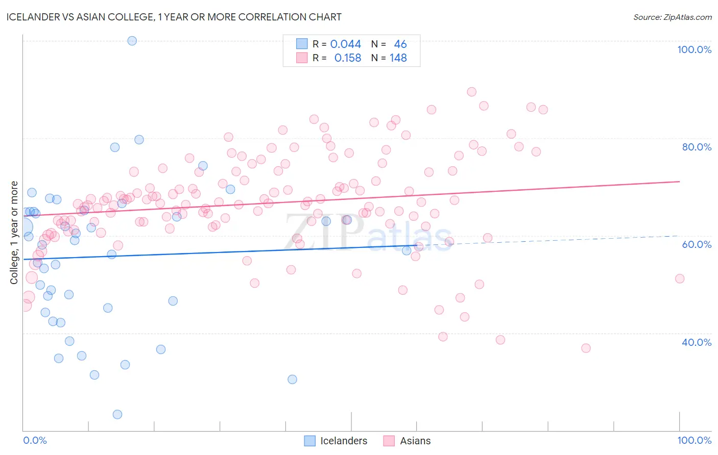Icelander vs Asian College, 1 year or more