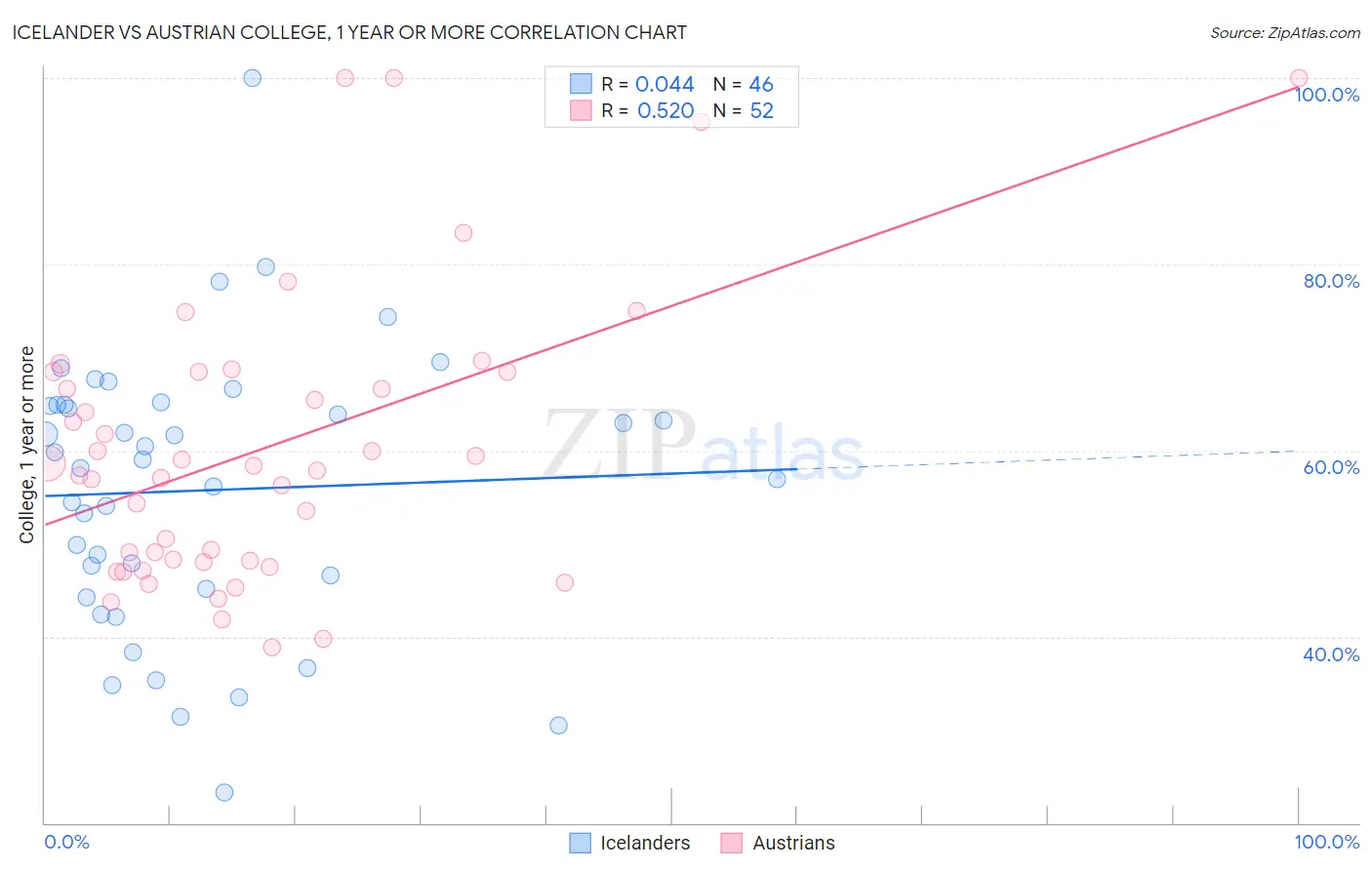 Icelander vs Austrian College, 1 year or more