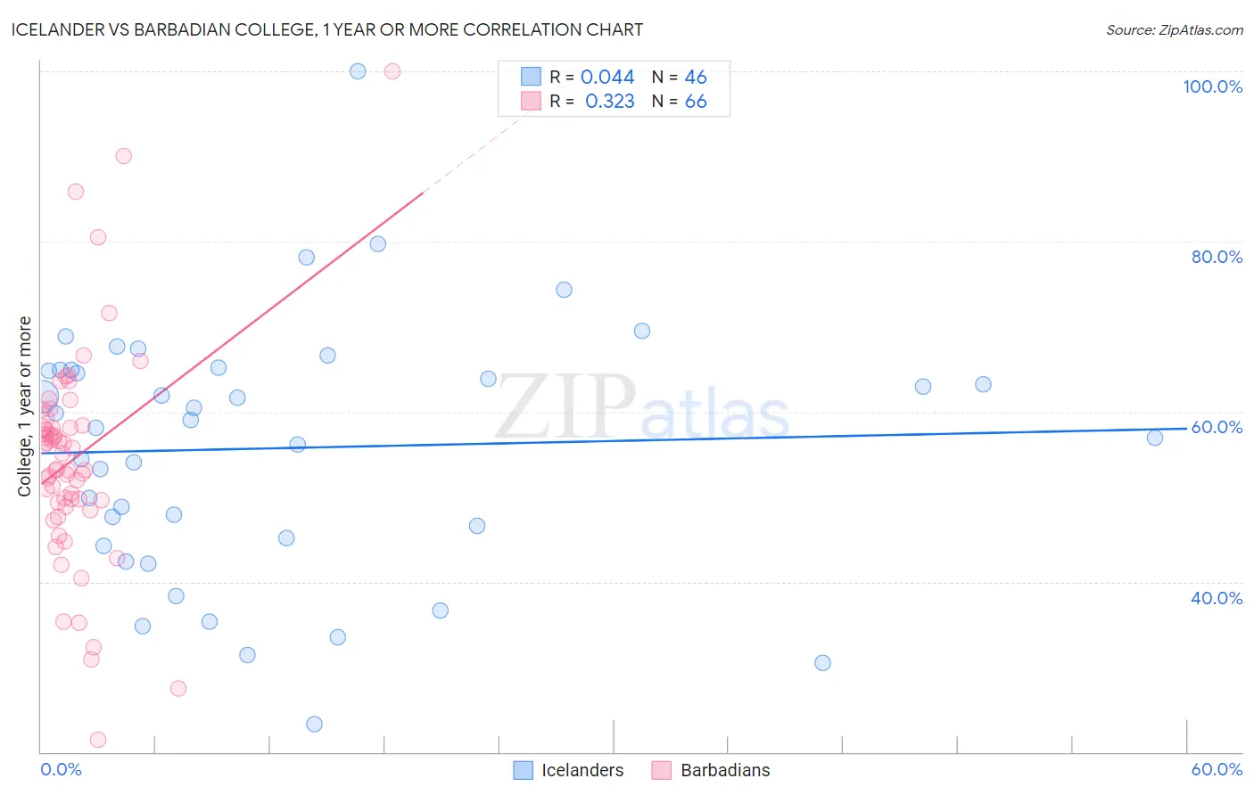 Icelander vs Barbadian College, 1 year or more