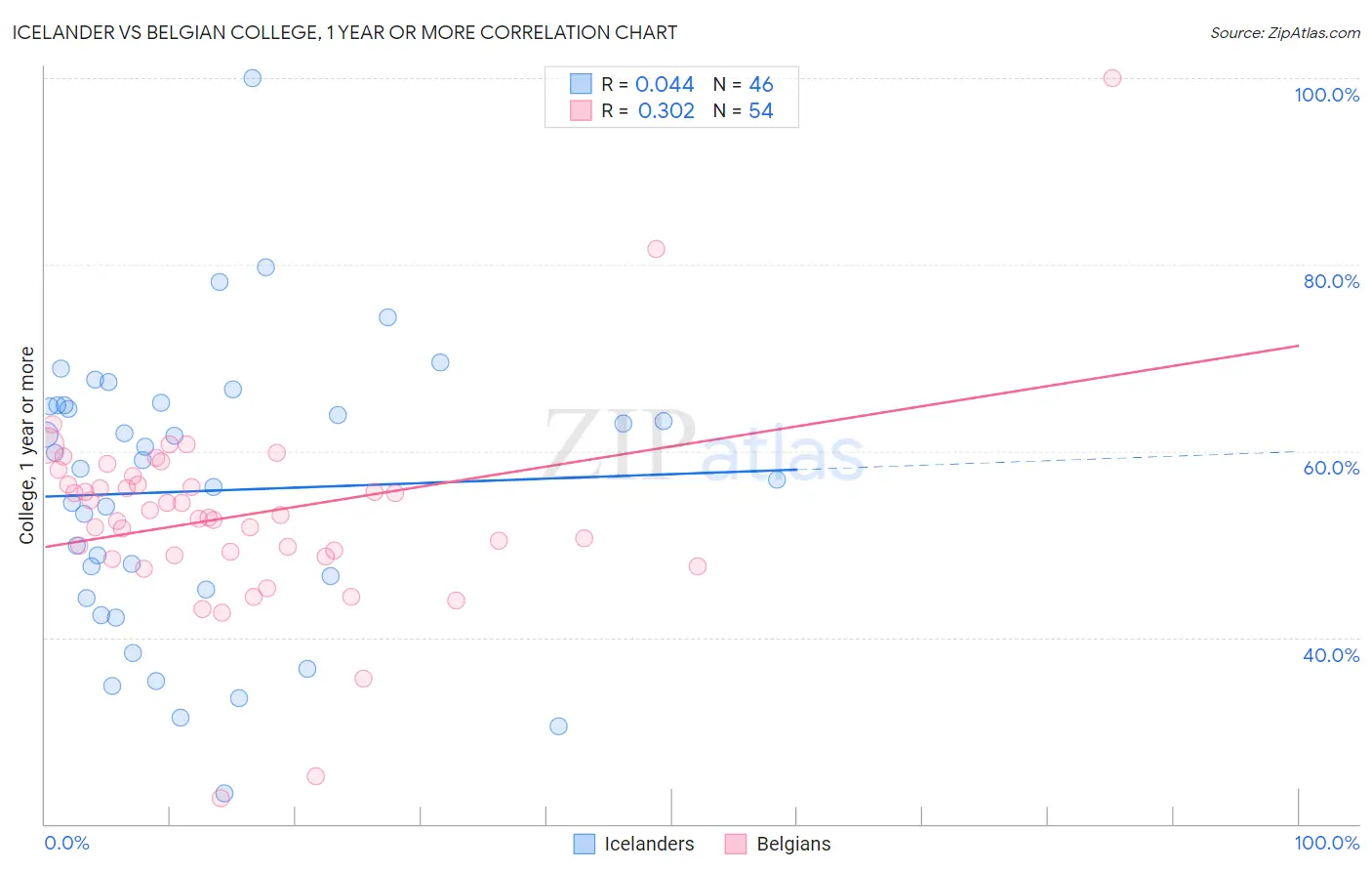 Icelander vs Belgian College, 1 year or more