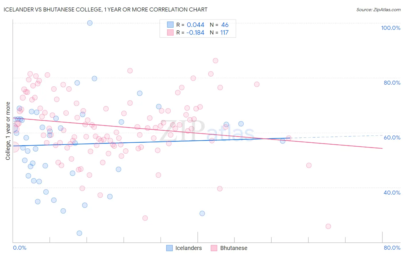 Icelander vs Bhutanese College, 1 year or more