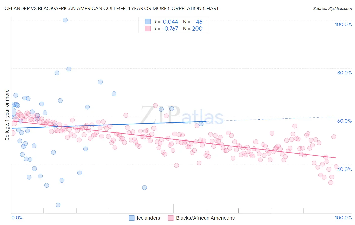 Icelander vs Black/African American College, 1 year or more