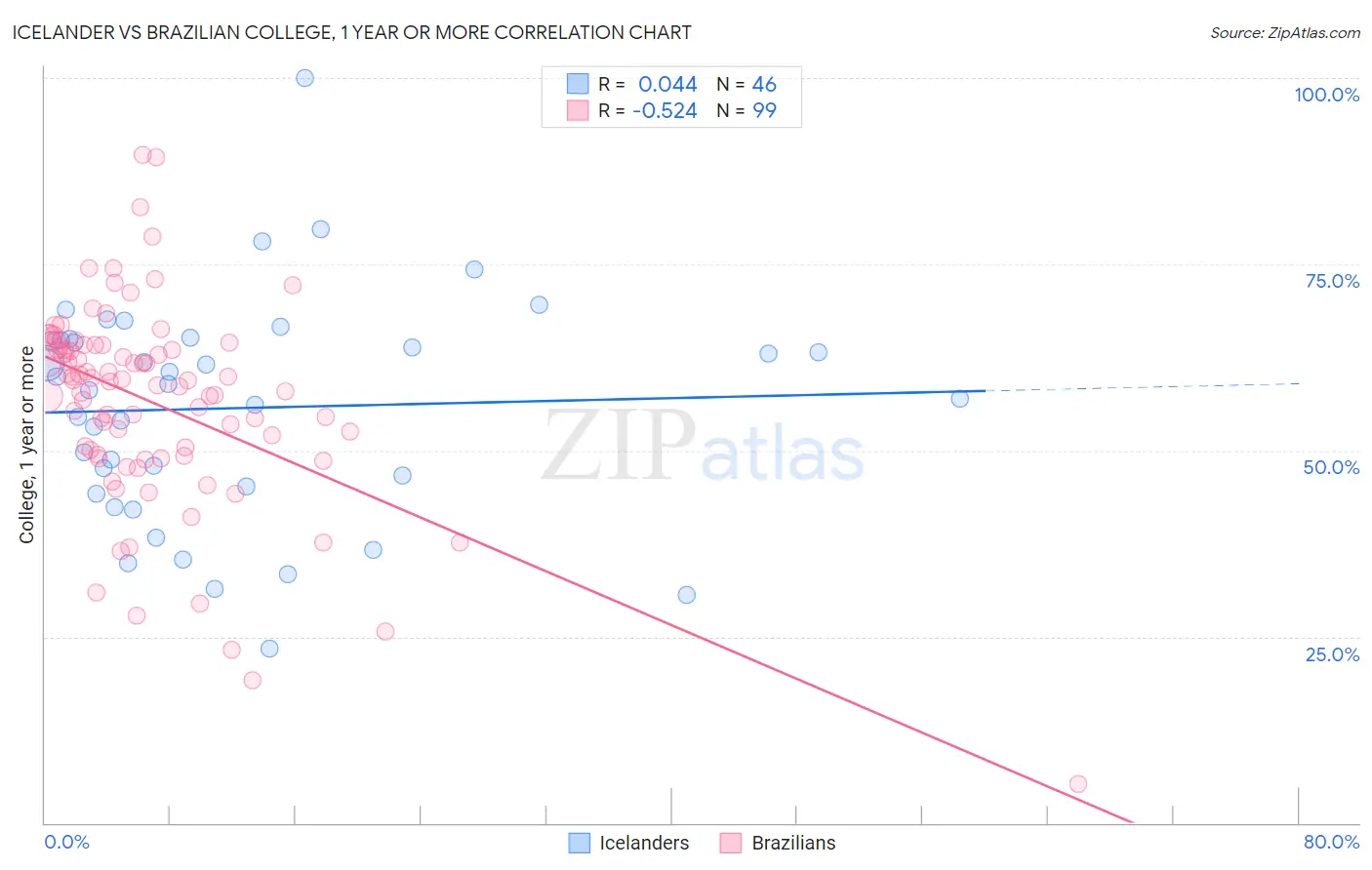 Icelander vs Brazilian College, 1 year or more