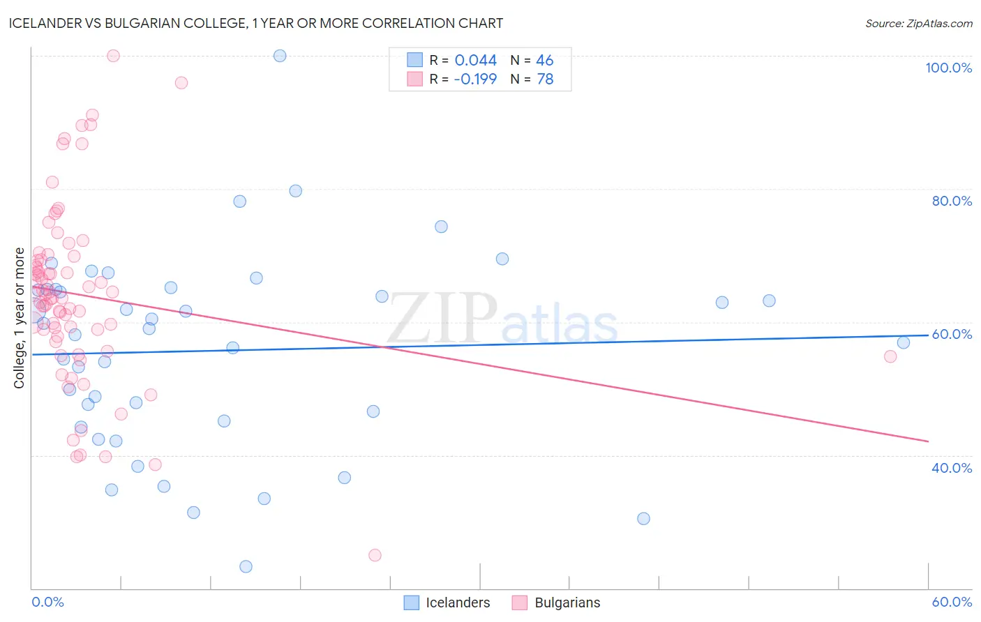 Icelander vs Bulgarian College, 1 year or more
