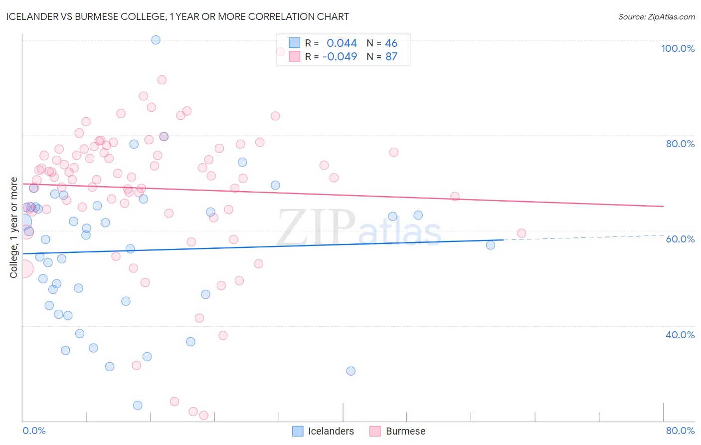 Icelander vs Burmese College, 1 year or more