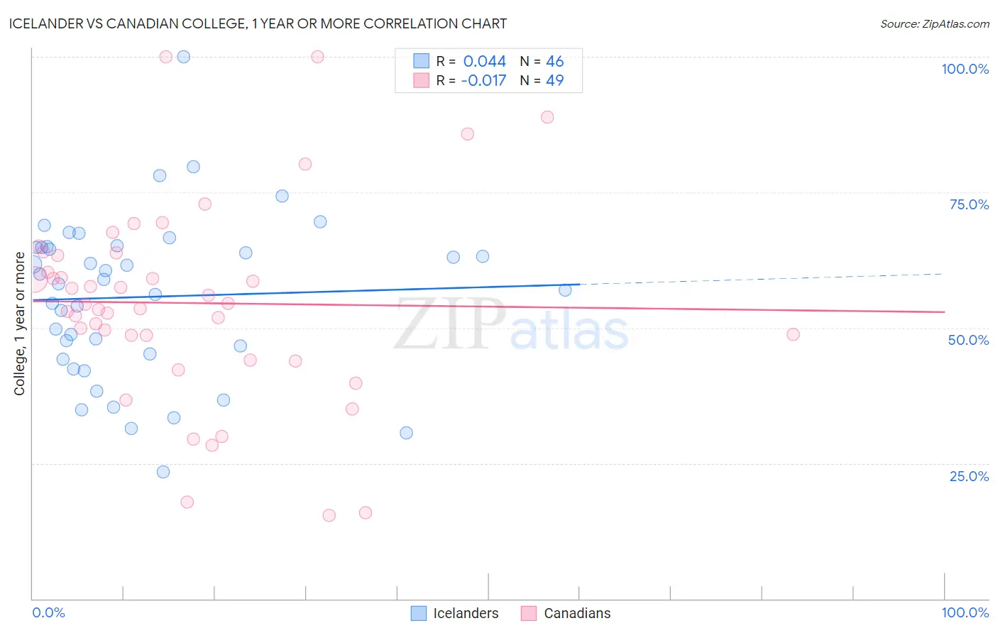 Icelander vs Canadian College, 1 year or more
