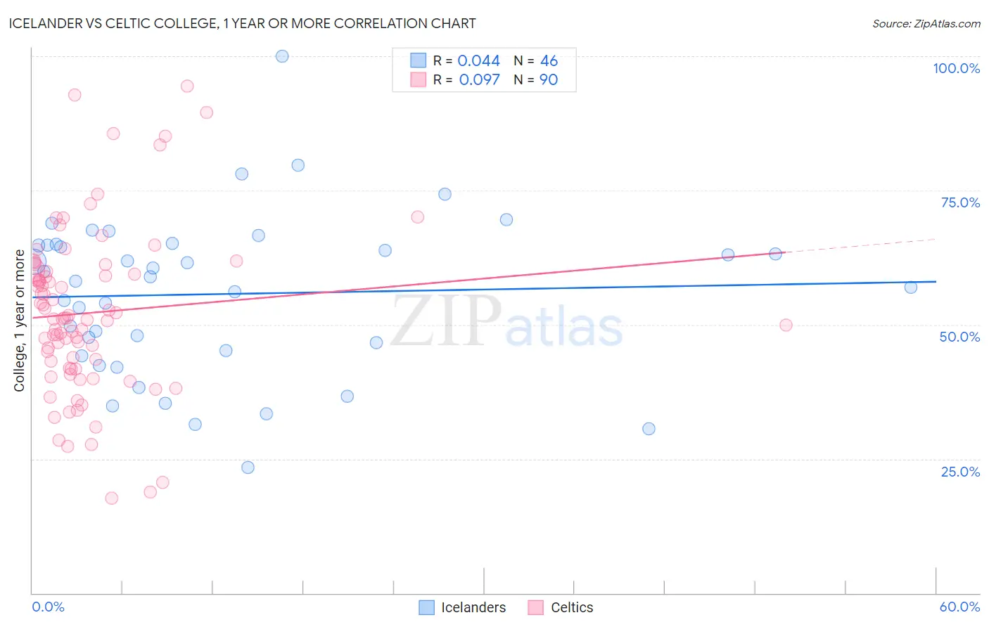 Icelander vs Celtic College, 1 year or more