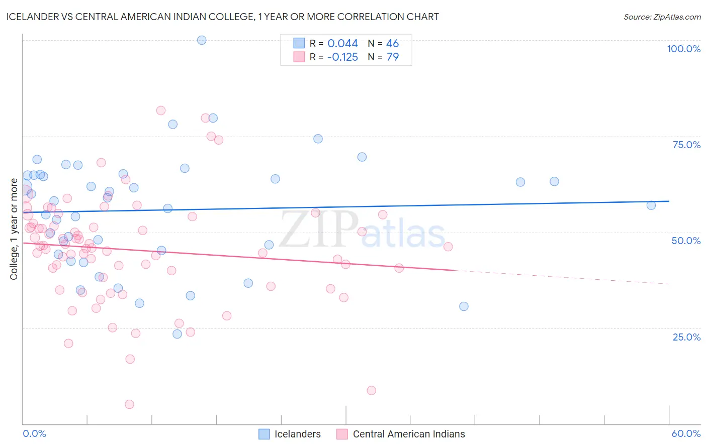 Icelander vs Central American Indian College, 1 year or more