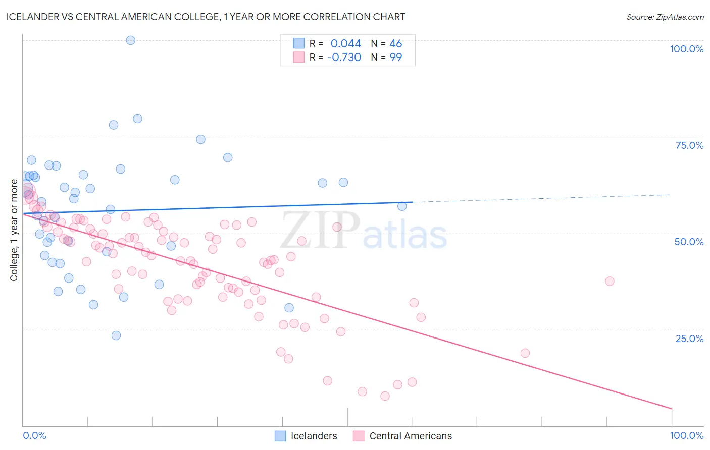 Icelander vs Central American College, 1 year or more