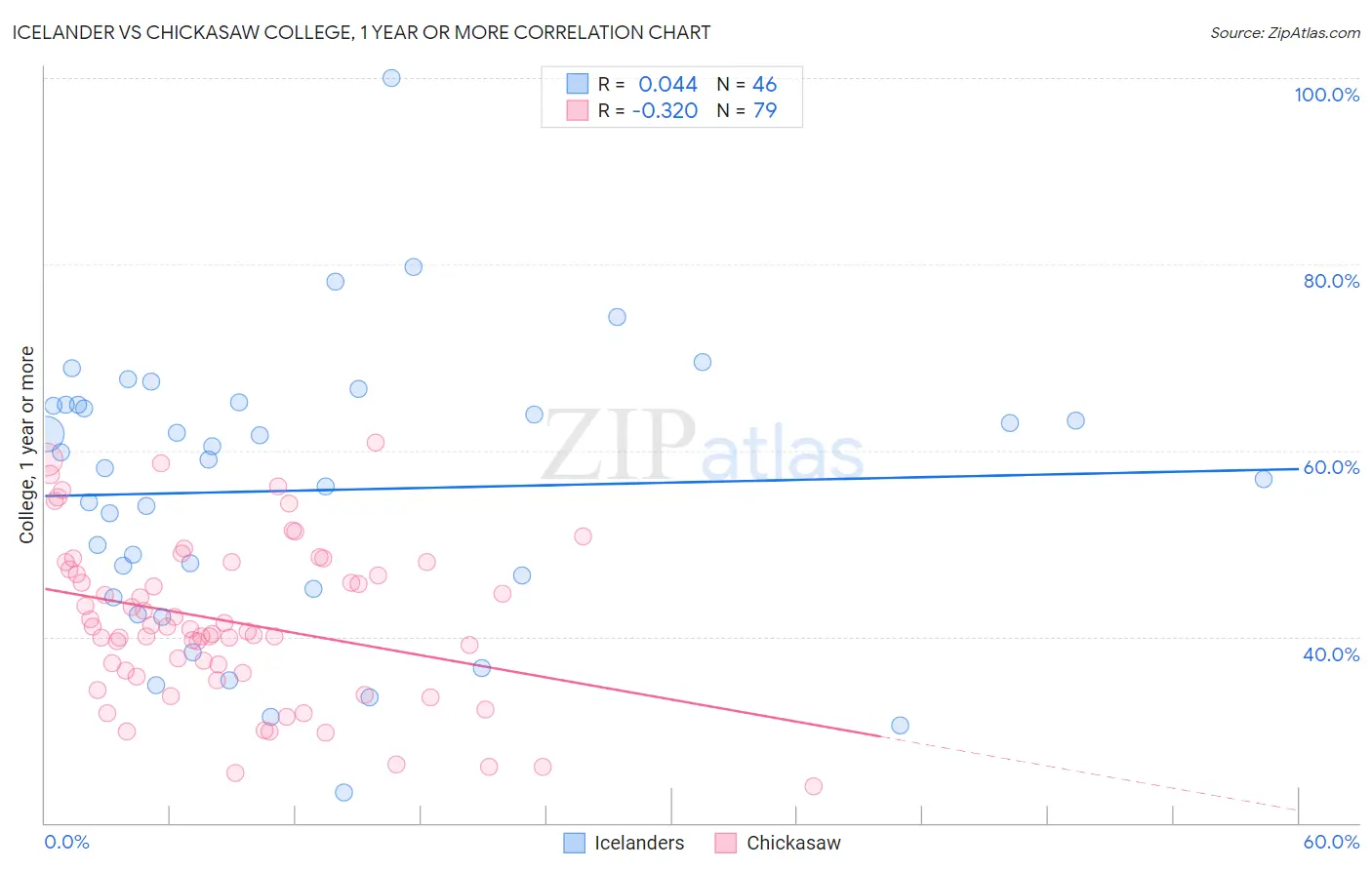 Icelander vs Chickasaw College, 1 year or more
