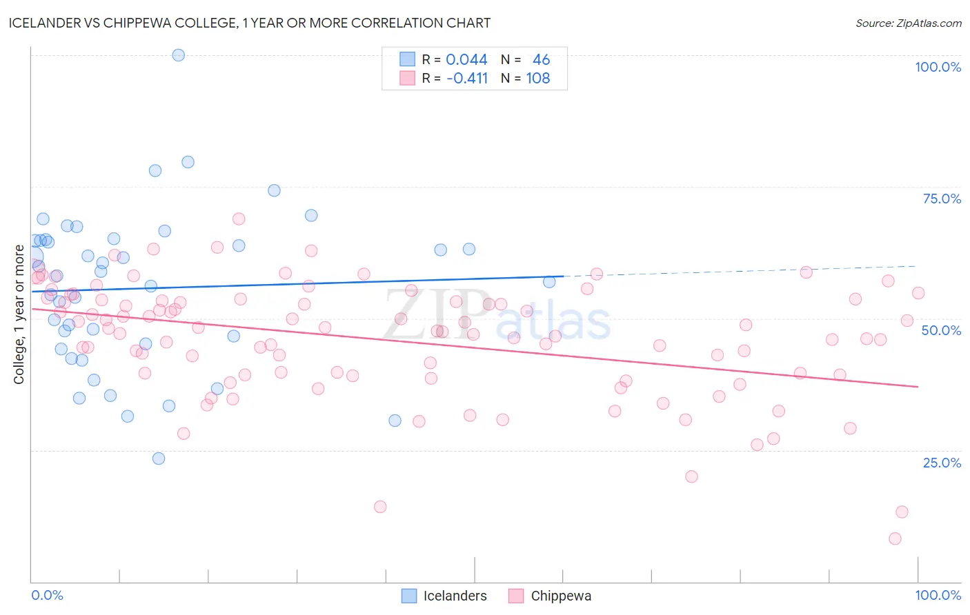 Icelander vs Chippewa College, 1 year or more