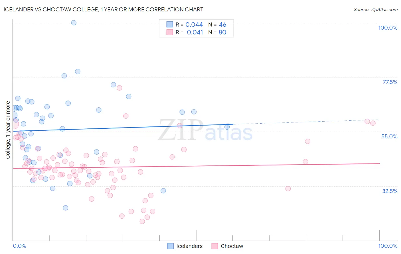 Icelander vs Choctaw College, 1 year or more