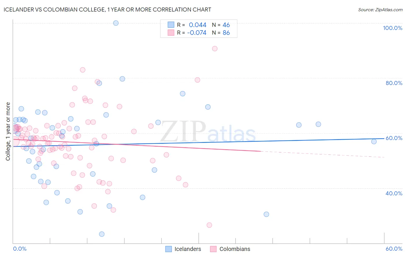 Icelander vs Colombian College, 1 year or more