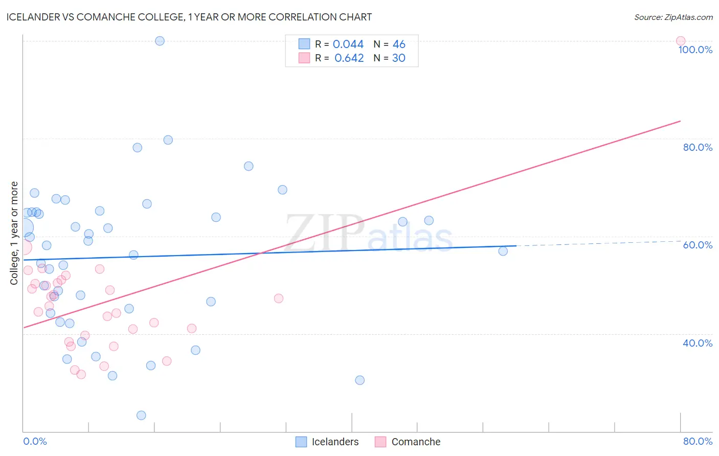 Icelander vs Comanche College, 1 year or more