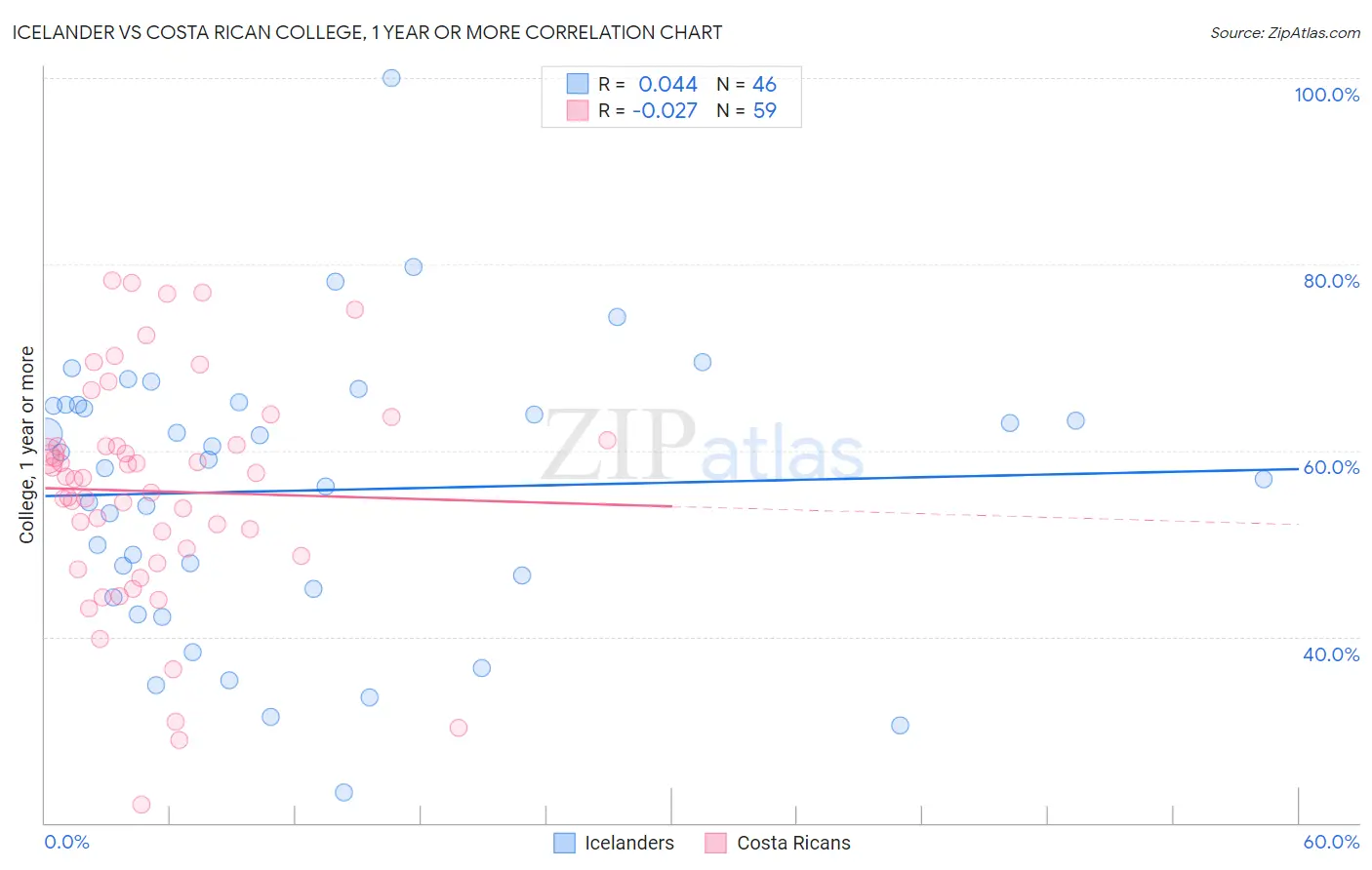 Icelander vs Costa Rican College, 1 year or more