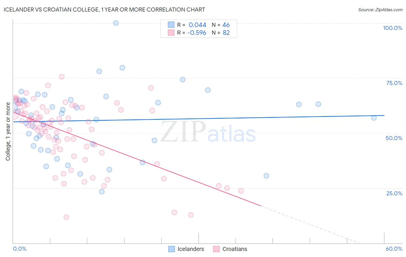 Icelander vs Croatian College, 1 year or more