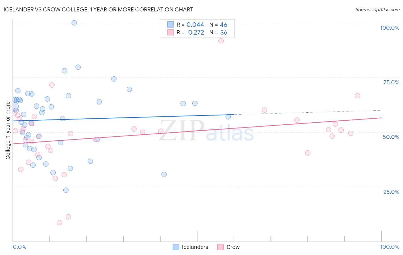 Icelander vs Crow College, 1 year or more