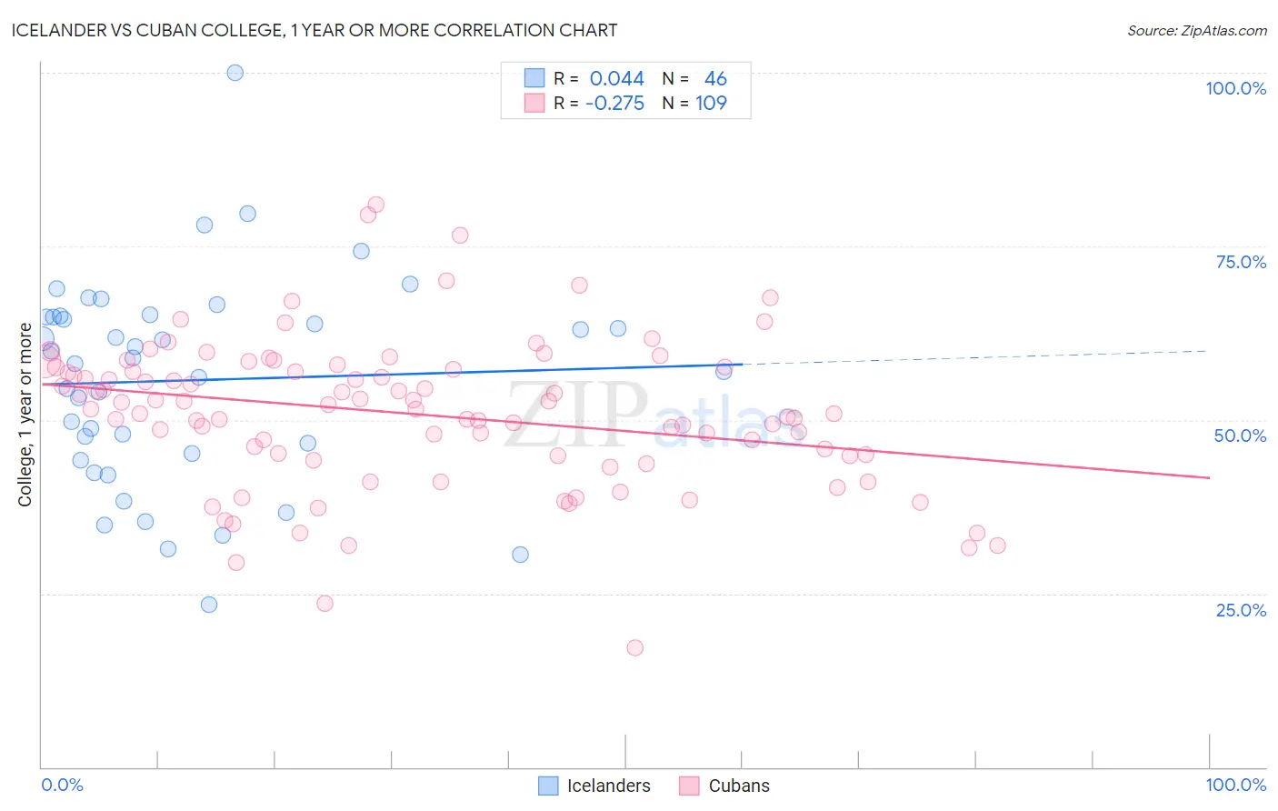 Icelander vs Cuban College, 1 year or more