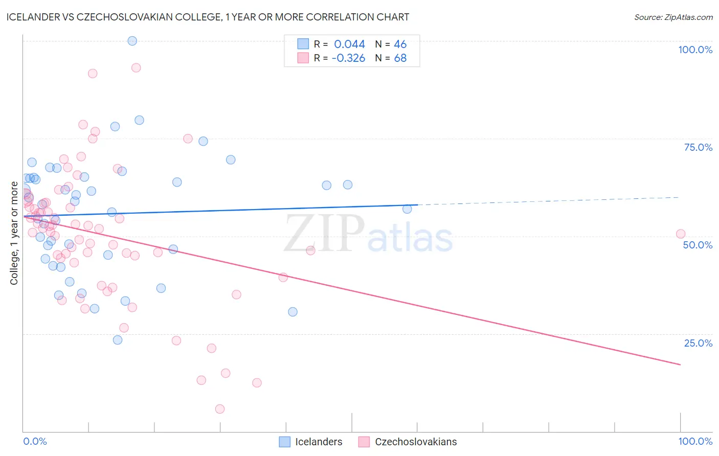 Icelander vs Czechoslovakian College, 1 year or more