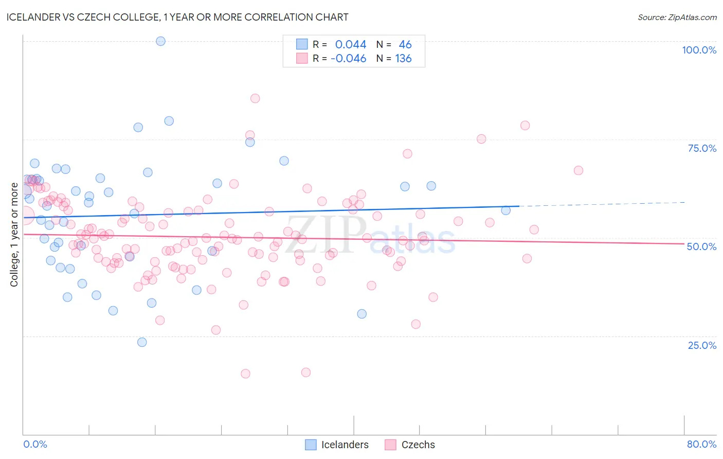Icelander vs Czech College, 1 year or more