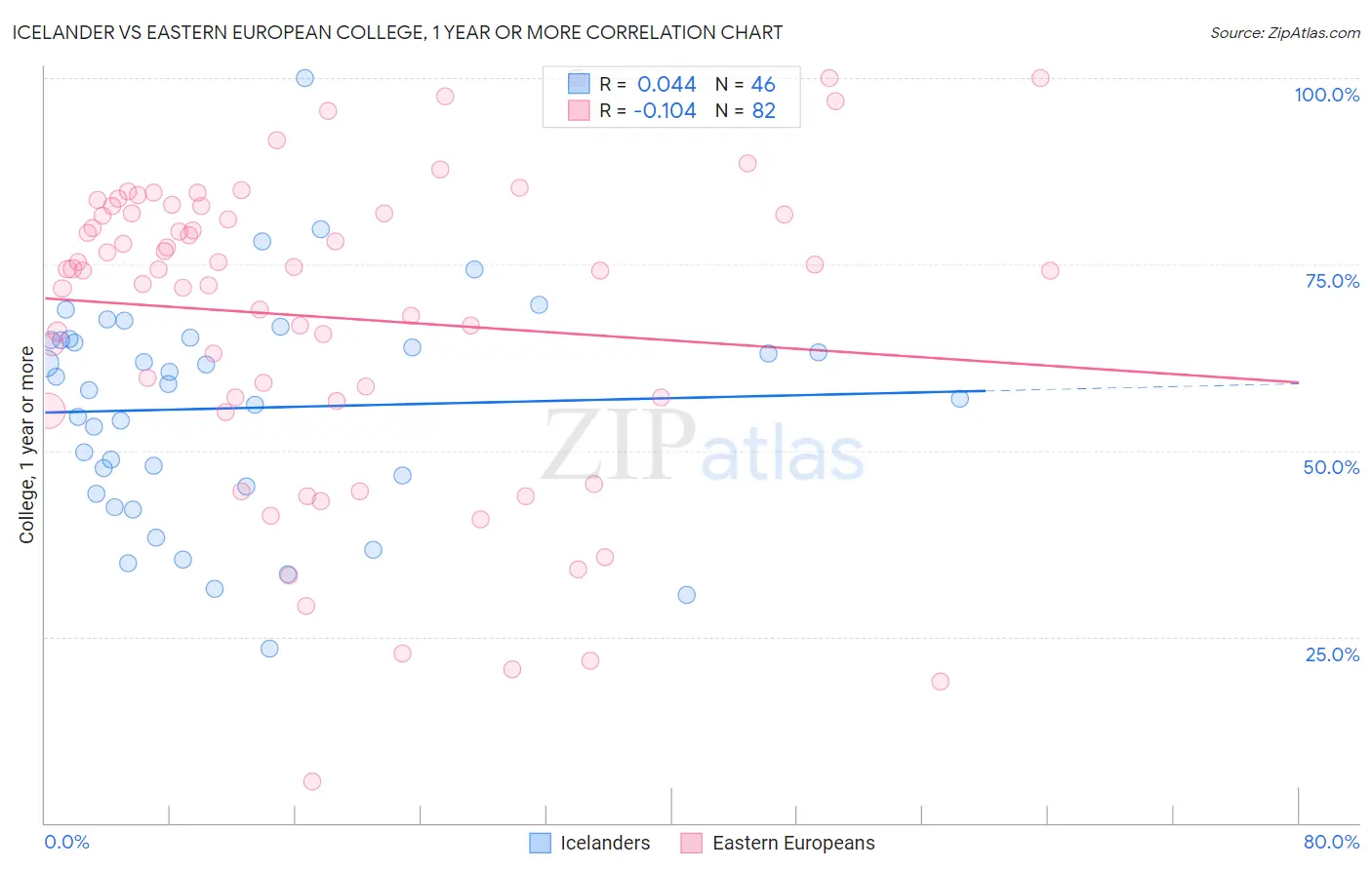 Icelander vs Eastern European College, 1 year or more